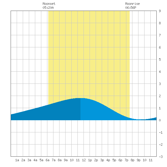 Wolf River tide chart for Thursday, April 30, 2026