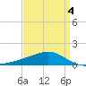 Wolf River tide chart for Saturday, April 4, 2026
