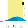 Wolf River tide chart for Monday, April 6, 2026