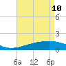Wolf River tide chart for Sunday, May 10, 2026