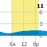Wolf River tide chart for Monday, May 11, 2026