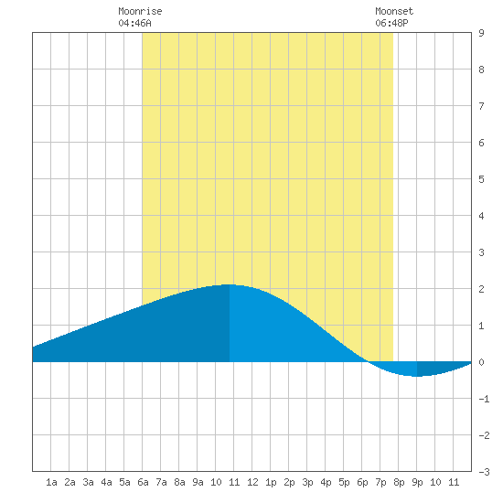 Wolf River tide chart for Friday, May 15, 2026