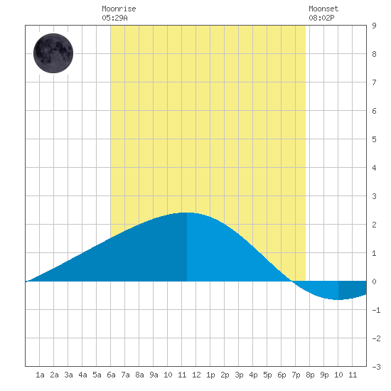 Wolf River tide chart for Saturday, May 16, 2026