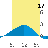 Wolf River tide chart for Sunday, May 17, 2026