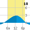 Wolf River tide chart for Monday, May 18, 2026