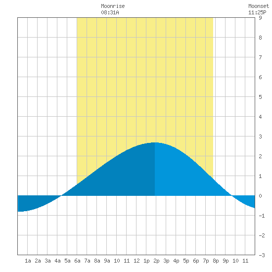 Wolf River tide chart for Tuesday, May 19, 2026