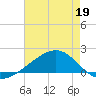 Wolf River tide chart for Tuesday, May 19, 2026