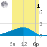 Wolf River tide chart for Friday, May 1, 2026