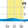 Wolf River tide chart for Monday, May 25, 2026