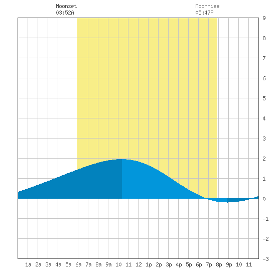 Wolf River tide chart for Thursday, May 28, 2026