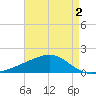 Wolf River tide chart for Saturday, May 2, 2026