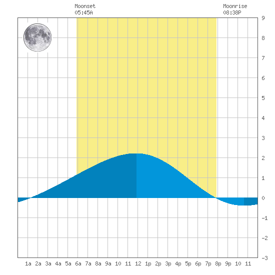 Wolf River tide chart for Sunday, May 31, 2026