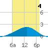 Wolf River tide chart for Monday, May 4, 2026