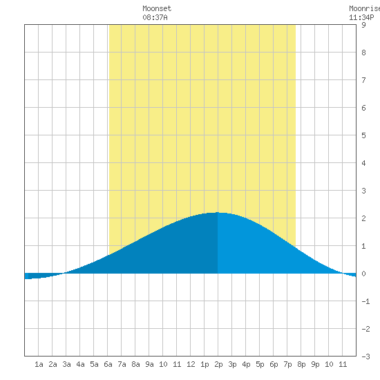 Wolf River tide chart for Tuesday, May 5, 2026