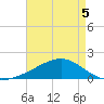 Wolf River tide chart for Tuesday, May 5, 2026
