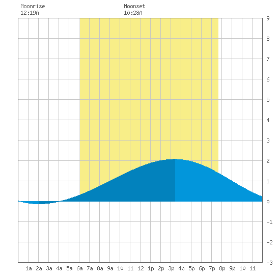 Wolf River tide chart for Thursday, May 7, 2026