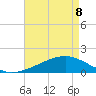 Wolf River tide chart for Friday, May 8, 2026