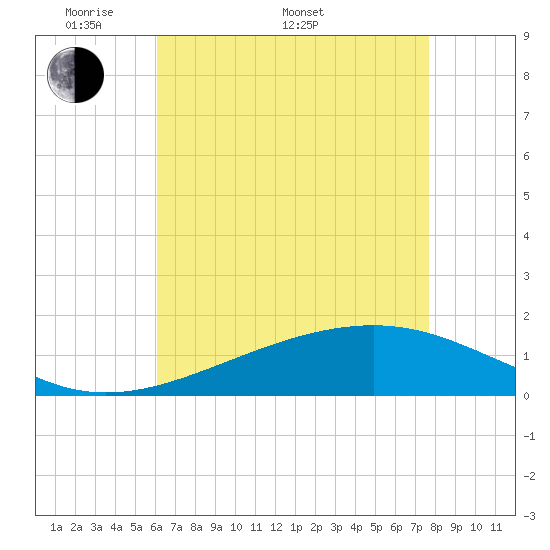 Wolf River tide chart for Saturday, May 9, 2026