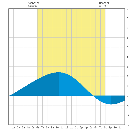 Wolf River tide chart for Saturday, June 13, 2026