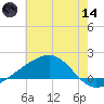 Wolf River tide chart for Sunday, June 14, 2026