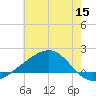 Wolf River tide chart for Monday, June 15, 2026