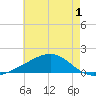 Wolf River tide chart for Monday, June 1, 2026