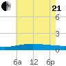 Wolf River tide chart for Sunday, June 21, 2026