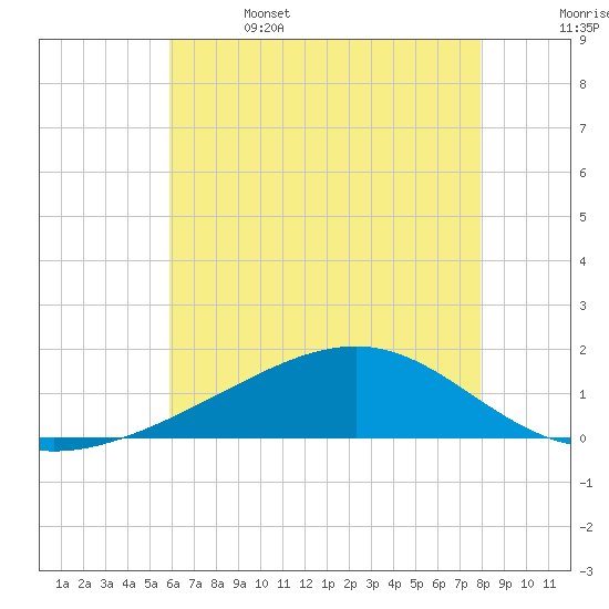 Wolf River tide chart for Thursday, June 4, 2026