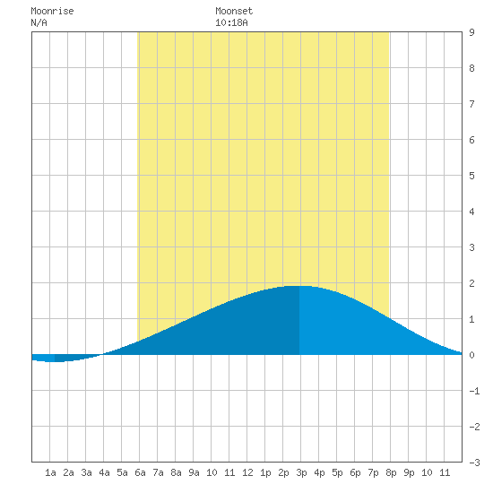Wolf River tide chart for Friday, June 5, 2026