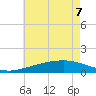 Wolf River tide chart for Sunday, June 7, 2026