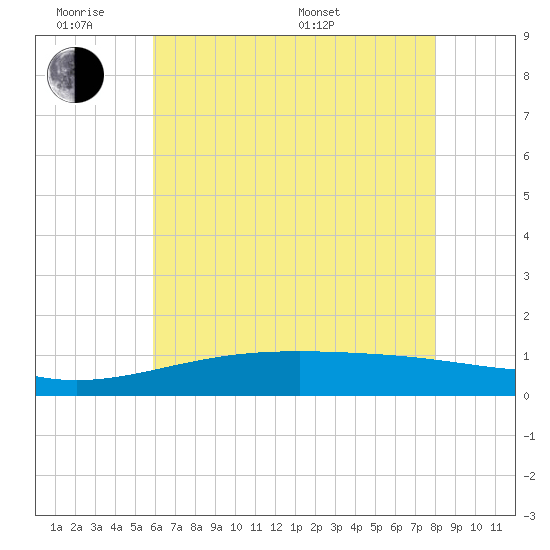 Wolf River tide chart for Monday, June 8, 2026
