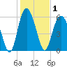 South Beach tide chart for Friday, January 1, 2021