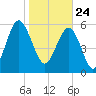 South Beach tide chart for Sunday, January 24, 2021