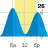 South Beach tide chart for Tuesday, January 26, 2021