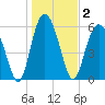 South Beach tide chart for Saturday, January 2, 2021