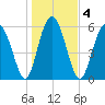 South Beach tide chart for Monday, January 4, 2021