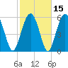 South Beach tide chart for Monday, February 15, 2021