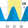 South Beach tide chart for Tuesday, February 16, 2021