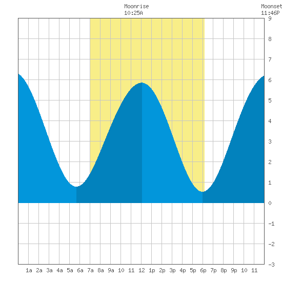 South Beach tide chart for Wednesday, February 17, 2021