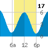 South Beach tide chart for Wednesday, February 17, 2021