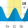 South Beach tide chart for Thursday, February 18, 2021