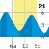 South Beach tide chart for Sunday, February 21, 2021