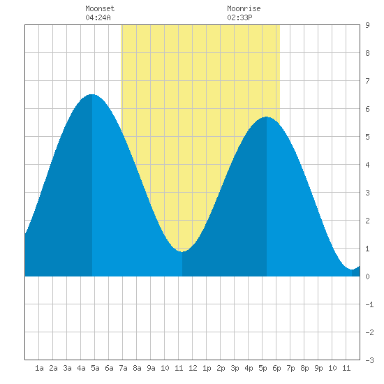 South Beach tide chart for Tuesday, February 23, 2021