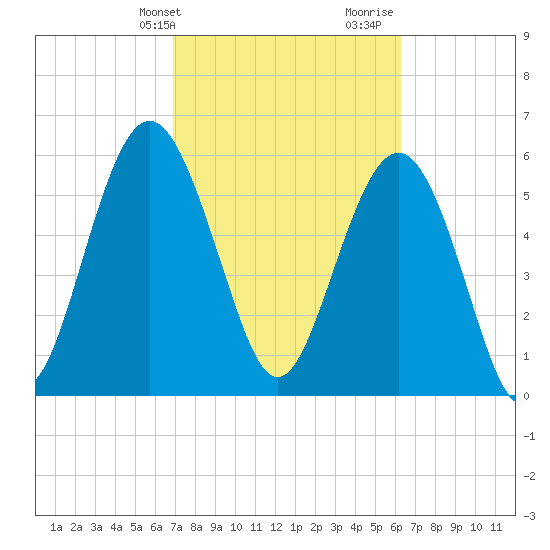 South Beach tide chart for Wednesday, February 24, 2021