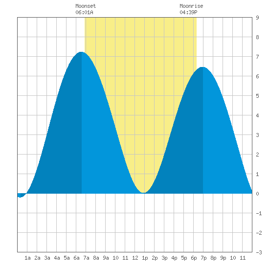 South Beach tide chart for Thursday, February 25, 2021