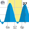 South Beach tide chart for Saturday, February 27, 2021