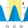 South Beach tide chart for Wednesday, February 3, 2021