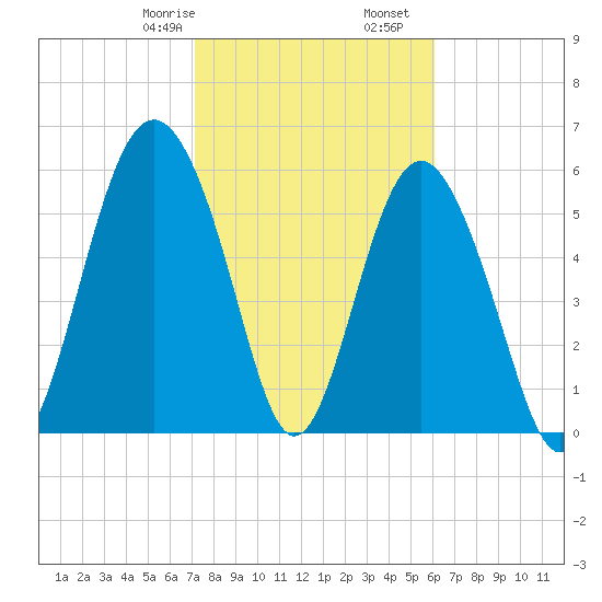 South Beach tide chart for Monday, February 8, 2021