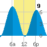 South Beach tide chart for Tuesday, February 9, 2021