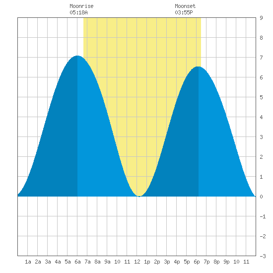 South Beach tide chart for Wednesday, March 10, 2021